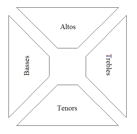 Hollow square seating diagram: altos at the back, tenors at the front, basses on the left, and trebles on the right, all facing the center